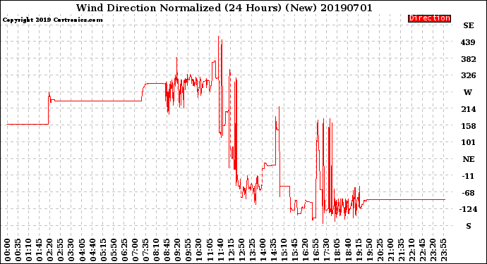 Milwaukee Weather Wind Direction<br>Normalized<br>(24 Hours) (New)