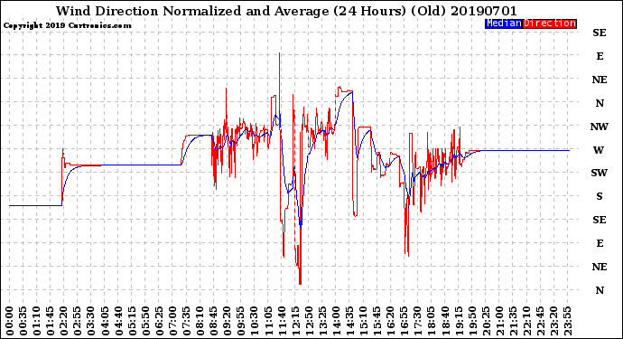 Milwaukee Weather Wind Direction<br>Normalized and Average<br>(24 Hours) (Old)