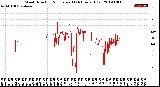 Milwaukee Weather Wind Direction<br>Normalized<br>(24 Hours) (Old)