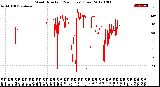 Milwaukee Weather Wind Direction<br>(24 Hours) (Raw)