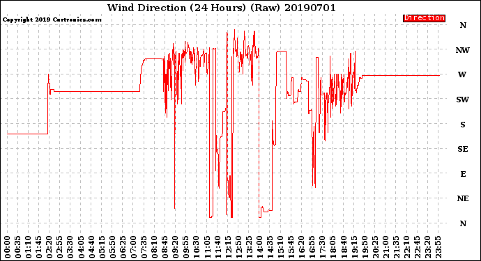 Milwaukee Weather Wind Direction<br>(24 Hours) (Raw)