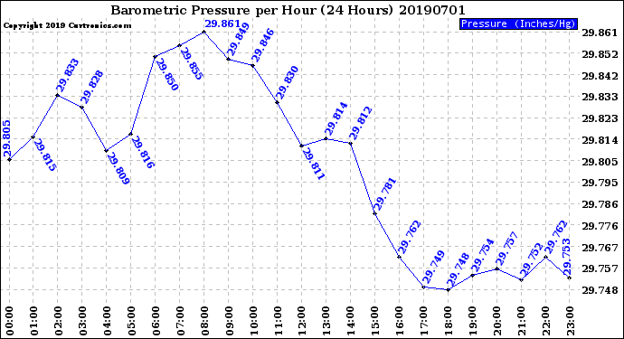 Milwaukee Weather Barometric Pressure<br>per Hour<br>(24 Hours)