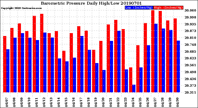 Milwaukee Weather Barometric Pressure<br>Daily High/Low
