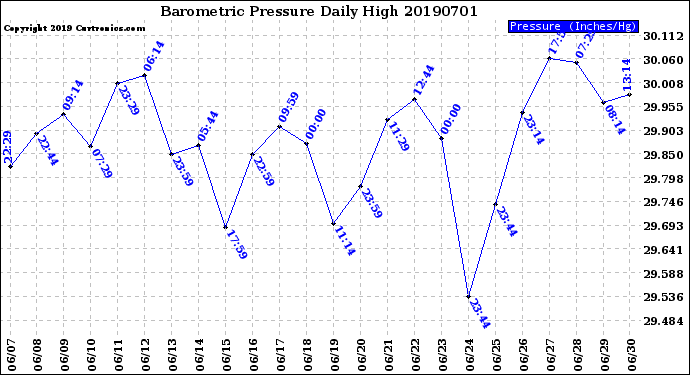 Milwaukee Weather Barometric Pressure<br>Daily High