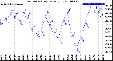 Milwaukee Weather Barometric Pressure<br>Daily Low