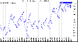 Milwaukee Weather Wind Chill<br>Daily Low