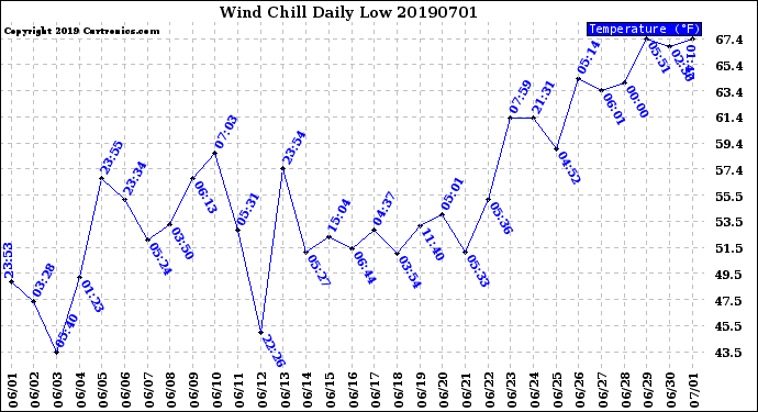 Milwaukee Weather Wind Chill<br>Daily Low