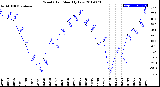 Milwaukee Weather Wind Chill<br>Monthly Low