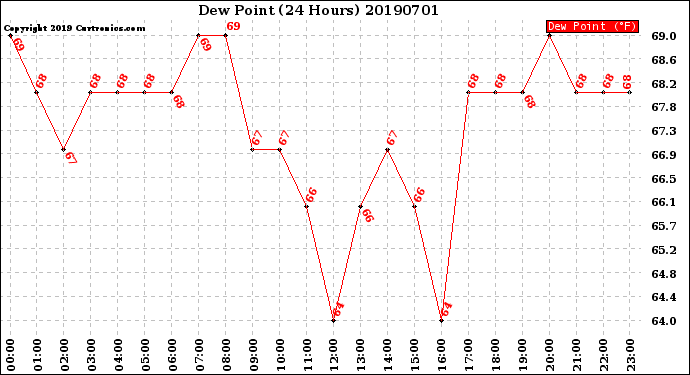 Milwaukee Weather Dew Point<br>(24 Hours)
