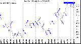 Milwaukee Weather Dew Point<br>Daily Low