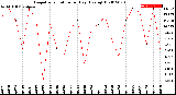 Milwaukee Weather Evapotranspiration<br>per Day (Ozs sq/ft)