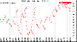 Milwaukee Weather Heat Index<br>Daily High