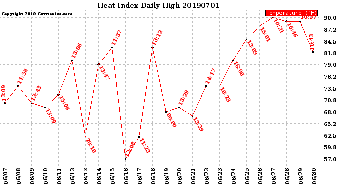 Milwaukee Weather Heat Index<br>Daily High
