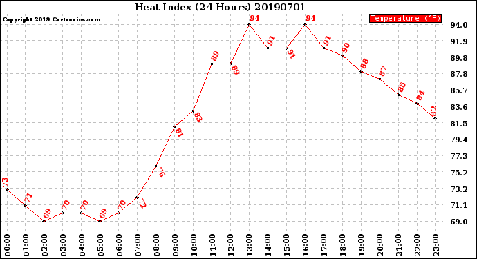 Milwaukee Weather Heat Index<br>(24 Hours)
