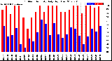 Milwaukee Weather Outdoor Humidity<br>Daily High/Low