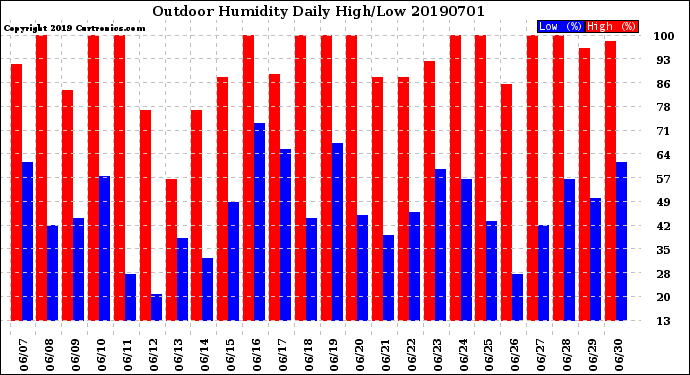 Milwaukee Weather Outdoor Humidity<br>Daily High/Low