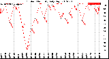 Milwaukee Weather Outdoor Humidity<br>Daily High