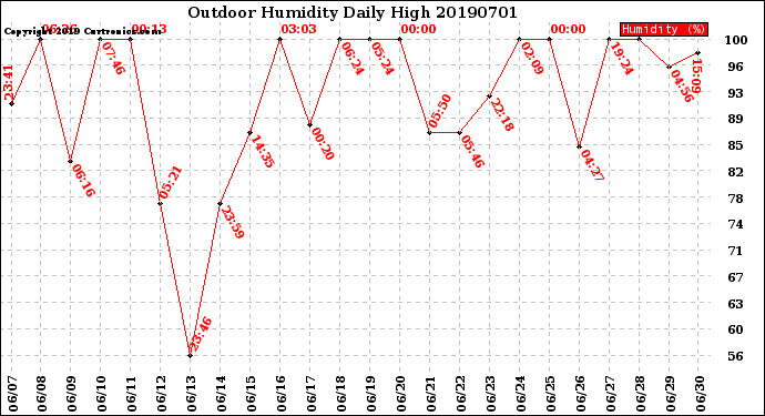 Milwaukee Weather Outdoor Humidity<br>Daily High