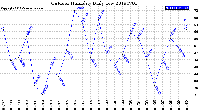 Milwaukee Weather Outdoor Humidity<br>Daily Low