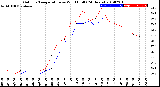 Milwaukee Weather Outdoor Temperature<br>vs Wind Chill<br>(24 Hours)