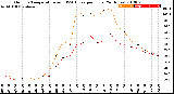 Milwaukee Weather Outdoor Temperature<br>vs THSW Index<br>per Hour<br>(24 Hours)