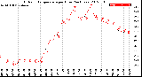 Milwaukee Weather Outdoor Temperature<br>per Hour<br>(24 Hours)