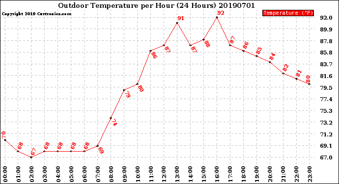 Milwaukee Weather Outdoor Temperature<br>per Hour<br>(24 Hours)