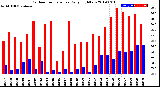 Milwaukee Weather Outdoor Temperature<br>Daily High/Low