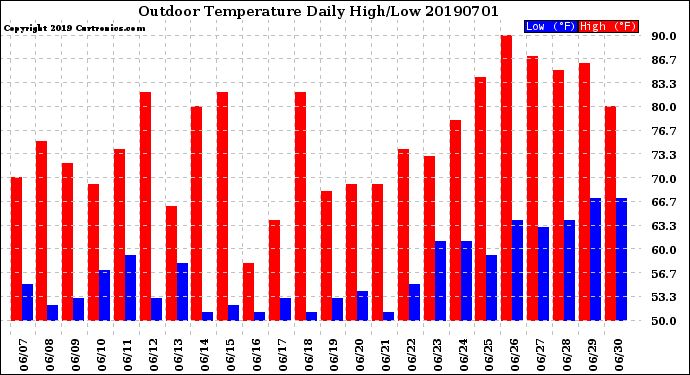 Milwaukee Weather Outdoor Temperature<br>Daily High/Low