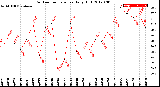 Milwaukee Weather Outdoor Temperature<br>Daily High