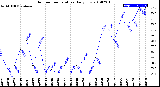 Milwaukee Weather Outdoor Temperature<br>Daily Low