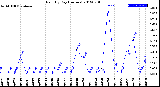 Milwaukee Weather Rain<br>By Day<br>(Inches)