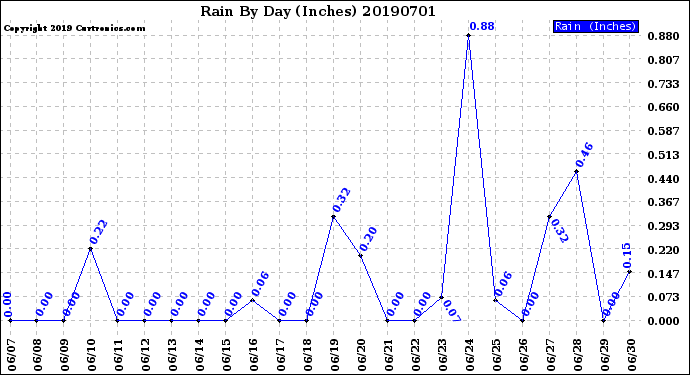 Milwaukee Weather Rain<br>By Day<br>(Inches)