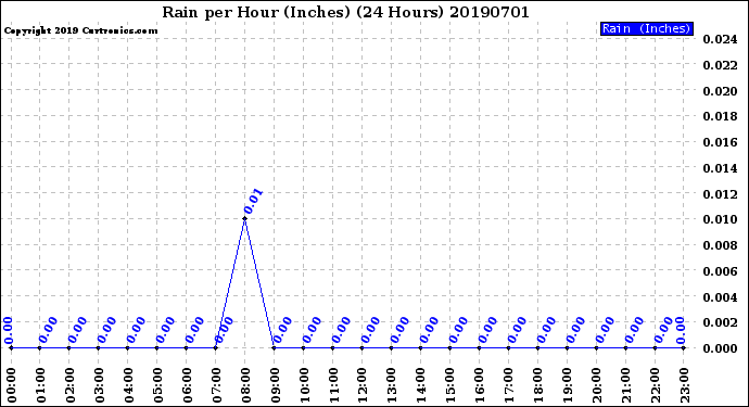 Milwaukee Weather Rain<br>per Hour<br>(Inches)<br>(24 Hours)