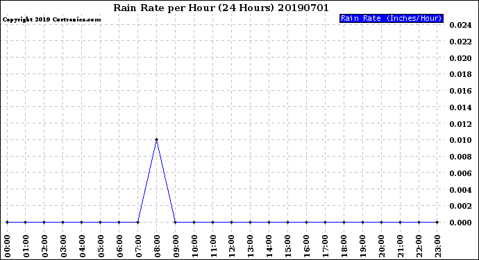 Milwaukee Weather Rain Rate<br>per Hour<br>(24 Hours)