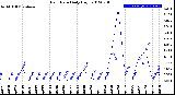 Milwaukee Weather Rain Rate<br>Daily High