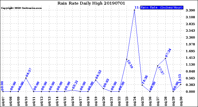 Milwaukee Weather Rain Rate<br>Daily High