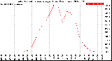 Milwaukee Weather Solar Radiation Average<br>per Hour<br>(24 Hours)