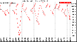 Milwaukee Weather Solar Radiation<br>Daily