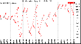 Milwaukee Weather THSW Index<br>Daily High