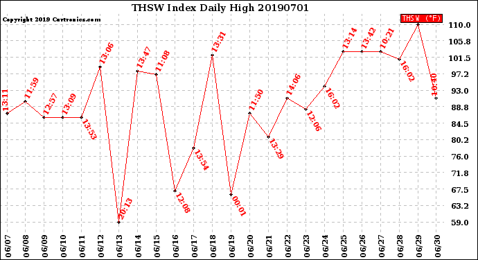 Milwaukee Weather THSW Index<br>Daily High