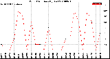 Milwaukee Weather Wind Direction<br>(By Day)