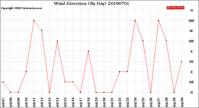Milwaukee Weather Wind Direction<br>(By Day)