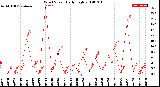 Milwaukee Weather Wind Speed<br>Daily High