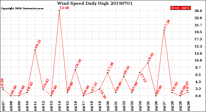 Milwaukee Weather Wind Speed<br>Daily High