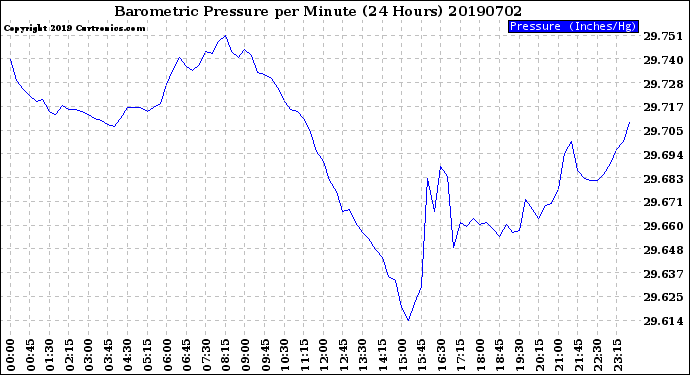 Milwaukee Weather Barometric Pressure<br>per Minute<br>(24 Hours)
