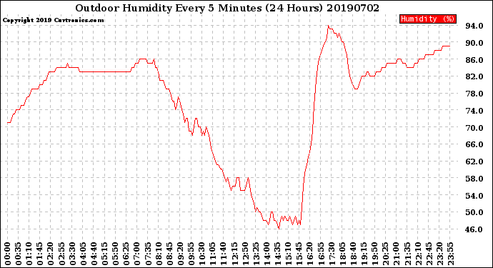 Milwaukee Weather Outdoor Humidity<br>Every 5 Minutes<br>(24 Hours)