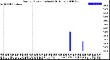 Milwaukee Weather Rain<br>per Minute<br>(Inches)<br>(24 Hours)