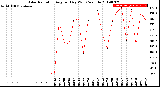 Milwaukee Weather Solar Radiation<br>Avg per Day W/m2/minute