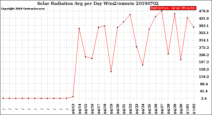 Milwaukee Weather Solar Radiation<br>Avg per Day W/m2/minute